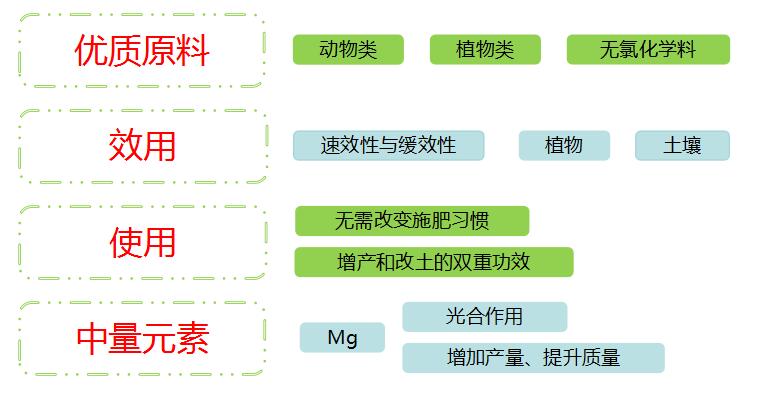 有机无机复混肥ECO 050