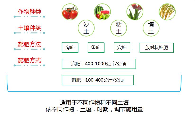 有机无机复混肥ECO 050