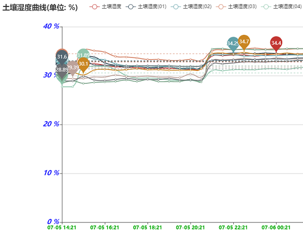 土壤墒情监测站云平台数据